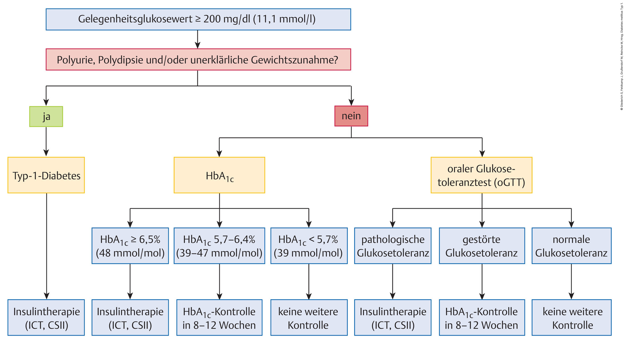 Abb.10.3Therapeutischer-Algorithmus-bei-Diabetes-mellitus-Typ1