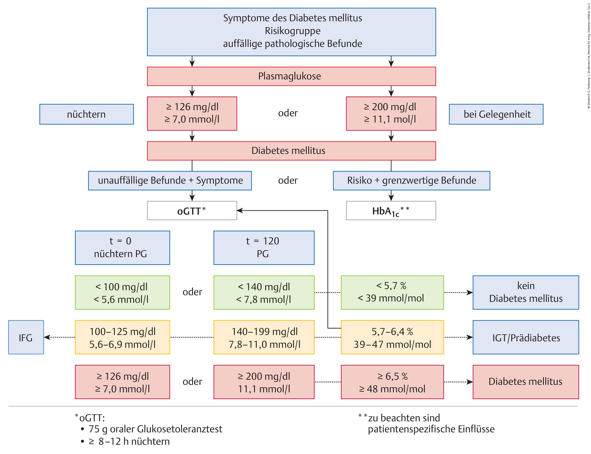 Abb.10.5Diagnostischer-Algorithmus-bei-Verdacht-auf-Diabetes-mellitus-Typ2