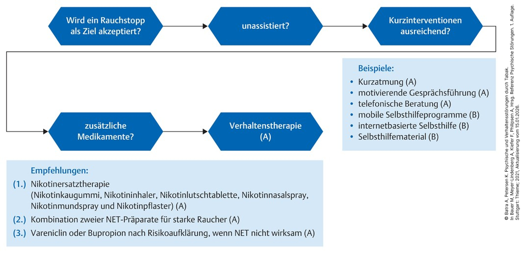 Abb-61-1_PsychischeundVerhaltensstörungendurchTabak_Entcheidungsalgorithmus